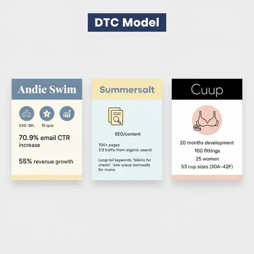 Três estudos de caso de marcas de roupa de banho DTC: Andie Swim focada em tamanhos inclusivos e marketing por e-mail, Summersalt focada em conteúdo SEO com mais de 700 páginas, Cuup focada em testes de ajuste extensivos em 53 tamanhos de copa