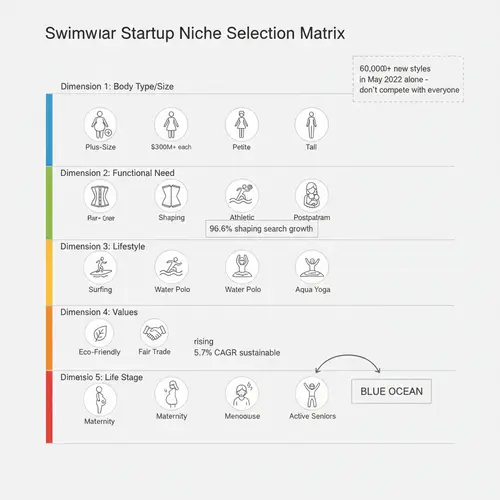 Matriz de seleção de nicho para startups de roupa de banho mostrando cinco dimensões: tipo de corpo/tamanho (mais de 300 milhões de dólares cada), necessidade funcional (96,6% de crescimento de modelagem), estilo de vida, valores (5,7% CAGR sustentável) e fase da vida (oportunidades de oceano azul)