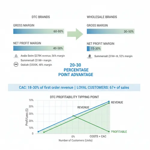 Comparação financeira mostrando que as marcas de roupa de banho DTC alcançam margens brutas de 60-80% (40-58% líquidas) versus atacado a 30-50% de margens brutas (15-30% líquidas), com dados de estudos de caso de Andie Swim, Summersalt e Ookioh
